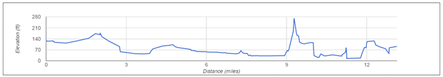 Seattle Marathon Elevation Chart