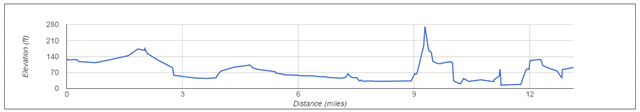 Seattle Rock And Roll Marathon Elevation Chart